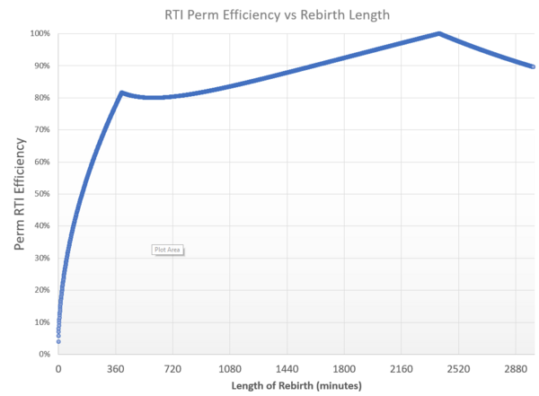 RTI Perm Efficiency.png